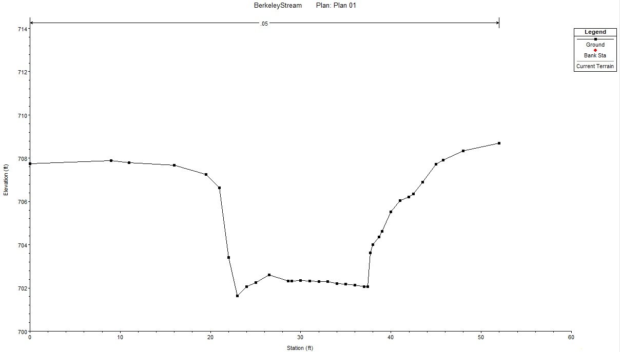 Channel geometry and Rosgen classification analysis